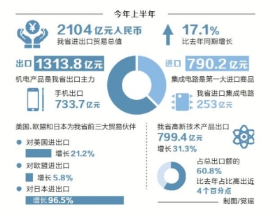 上半年河南省进出口总值2104亿元 比去年同期增长17.1%