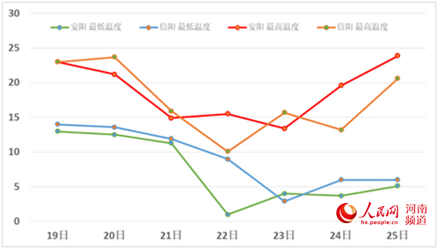 注意！河南气温将迎“大跳水” 最高气温降10℃ 