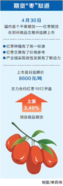 红枣期货在郑挂牌上市