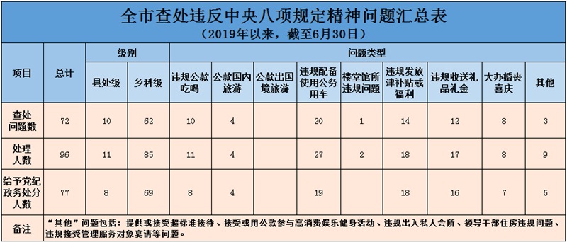 郑州：今年上半年 查处违反中央八项规定精神问题72起
