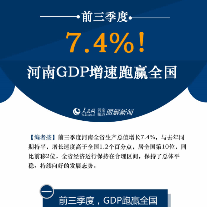 7.4%!前三季度河南GDP增速跑贏全國