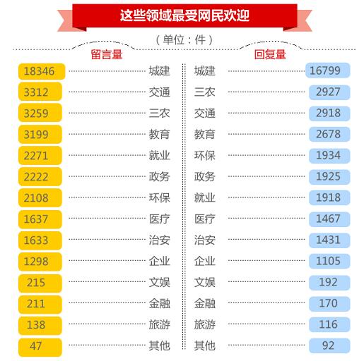 数据：河南办理网民留言3.56万件 回复率近九成