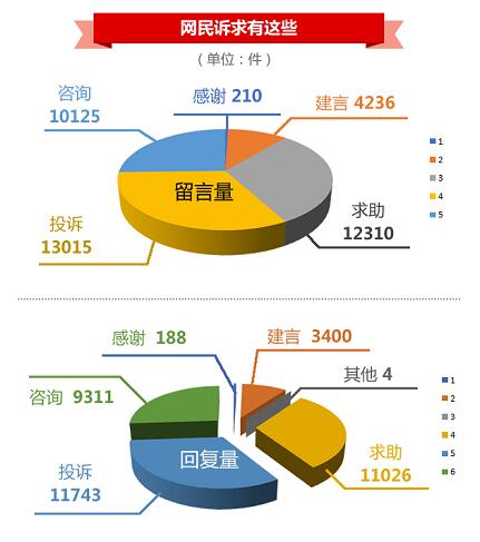 数据：河南办理网民留言3.56万件 回复率近九成