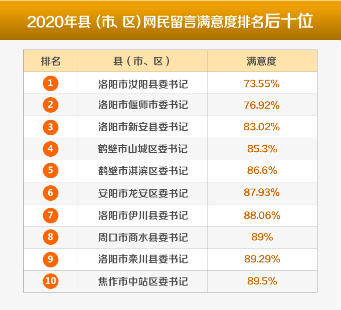 数据：河南“网上群众工作”太康通许县等地“零回复”