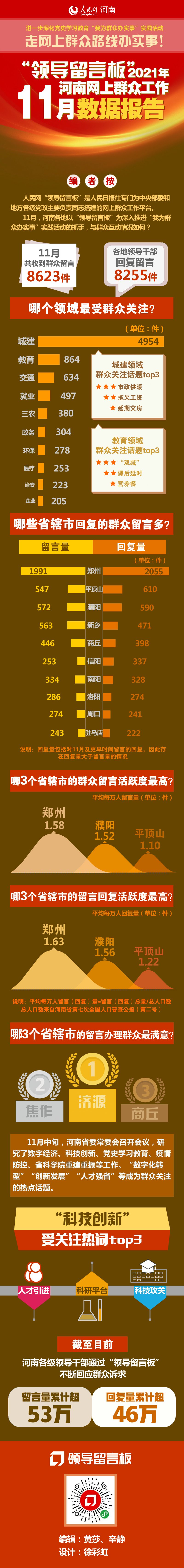 河南“网上群众工作”11月数据报告出炉：8200余件群众诉求获回复