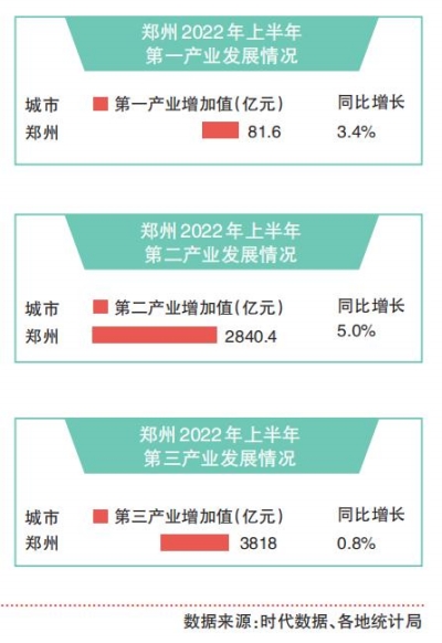 工业稳则经济稳 郑州市上半年GDP排全国第14
