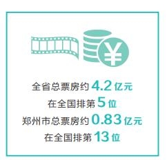 观众满意票房破纪录 河南春节电影市场人气旺