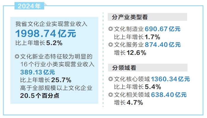 2024年全省文化产业加速转型升级