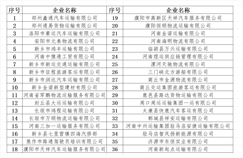 36家问题隐患突出企业名单。河南省交通运输厅供图