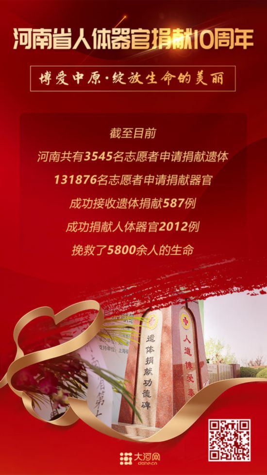 河南省推行人体器官捐献10年 助力5800余人“重生”